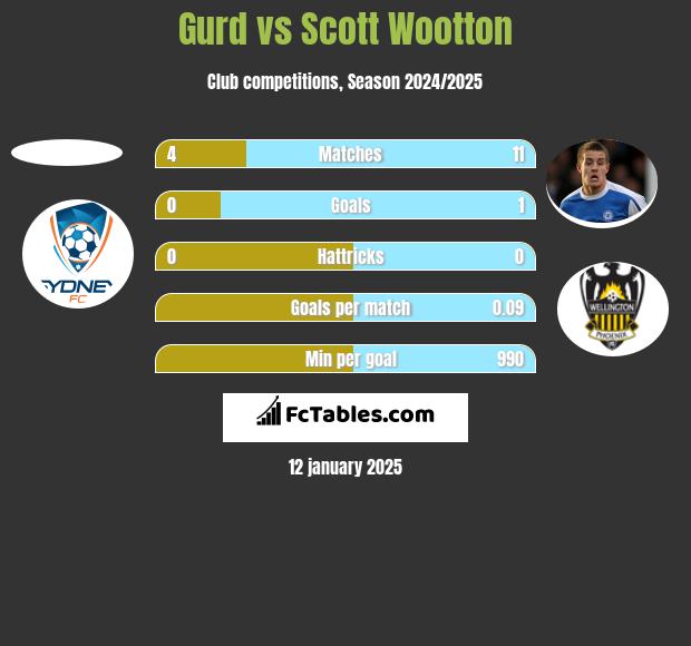 Gurd vs Scott Wootton h2h player stats