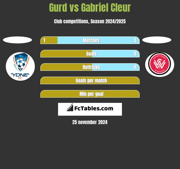 Gurd vs Gabriel Cleur h2h player stats