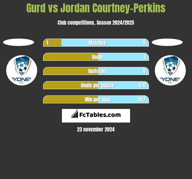 Gurd vs Jordan Courtney-Perkins h2h player stats