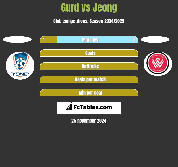 Gurd vs Jeong h2h player stats