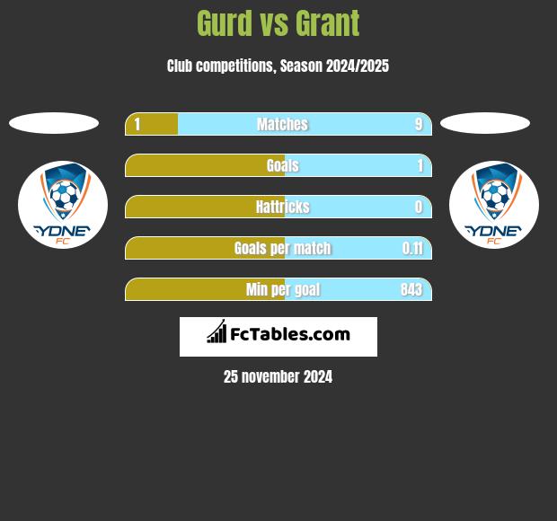 Gurd vs Grant h2h player stats