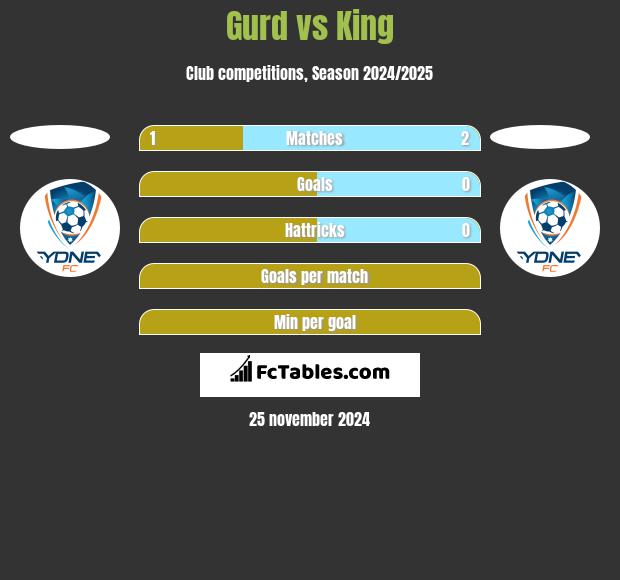 Gurd vs King h2h player stats