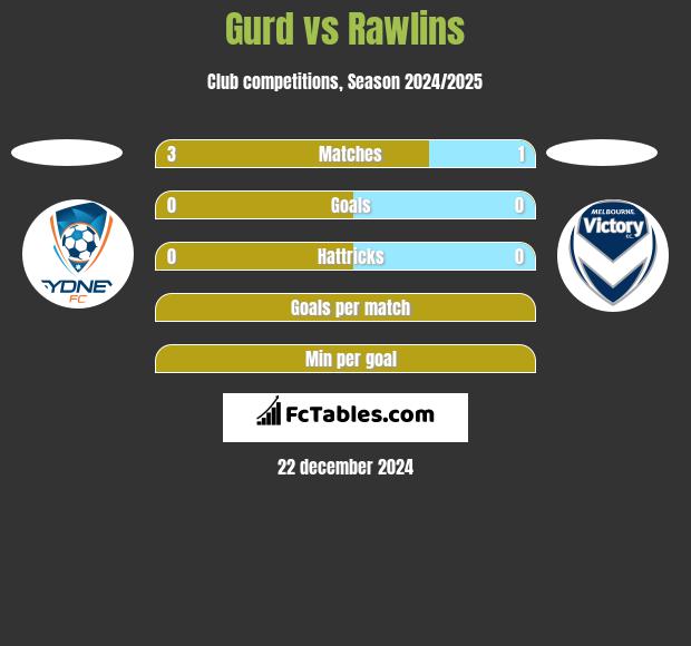 Gurd vs Rawlins h2h player stats