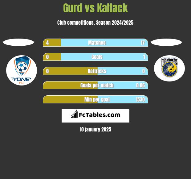 Gurd vs Kaltack h2h player stats