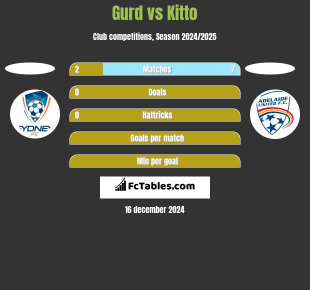 Gurd vs Kitto h2h player stats