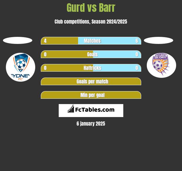 Gurd vs Barr h2h player stats