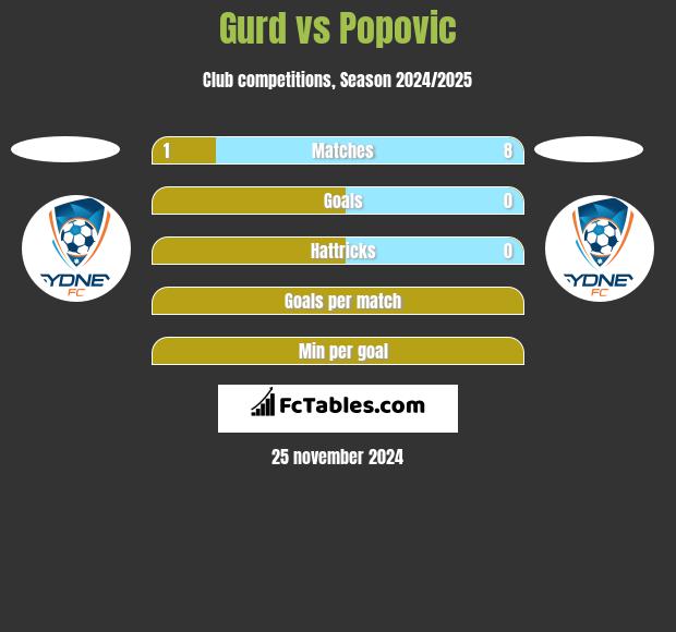 Gurd vs Popovic h2h player stats