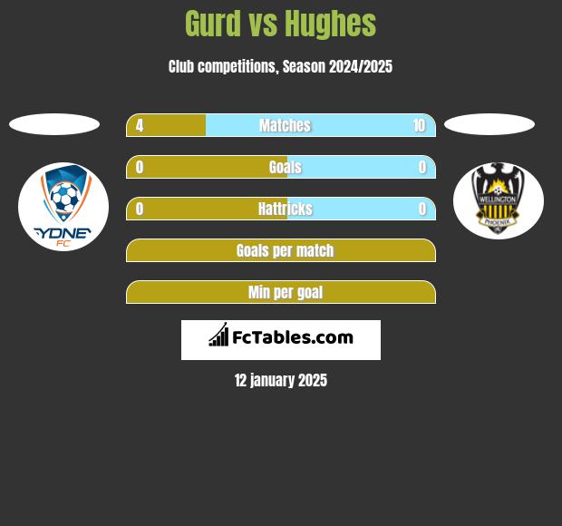 Gurd vs Hughes h2h player stats