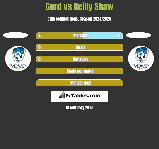 Gurd vs Reilly Shaw h2h player stats