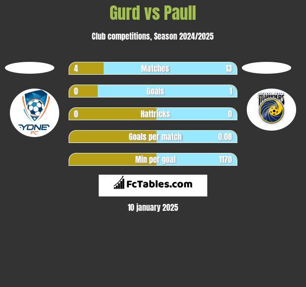 Gurd vs Paull h2h player stats