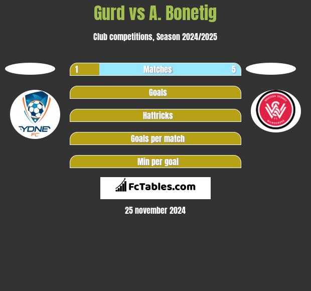 Gurd vs A. Bonetig h2h player stats