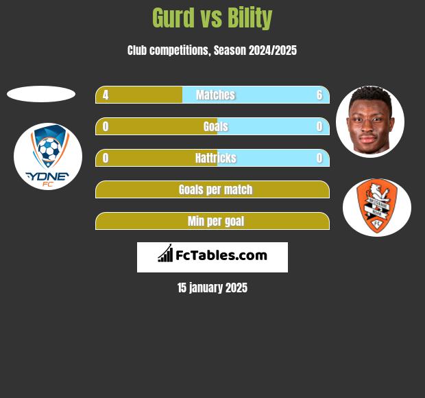 Gurd vs Bility h2h player stats