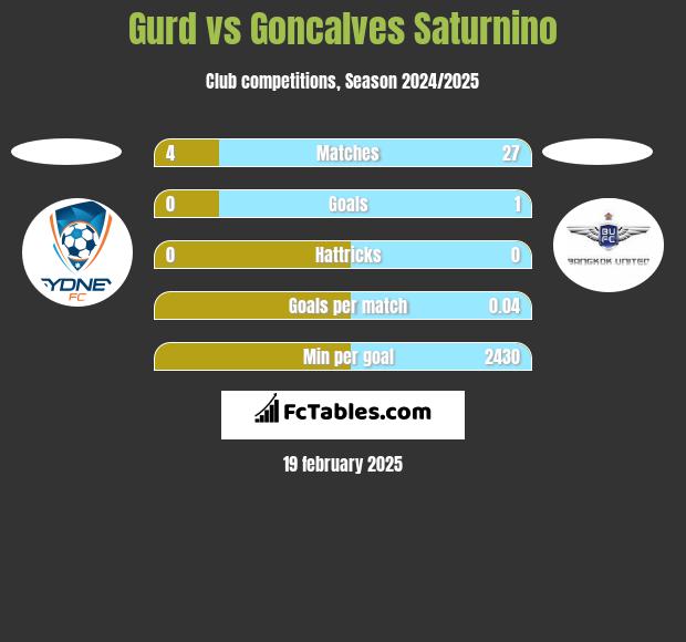 Gurd vs Goncalves Saturnino h2h player stats