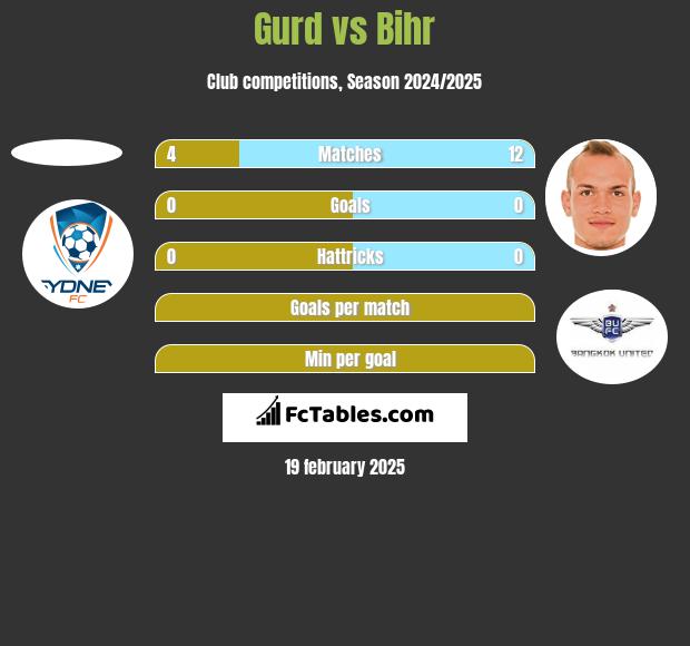 Gurd vs Bihr h2h player stats