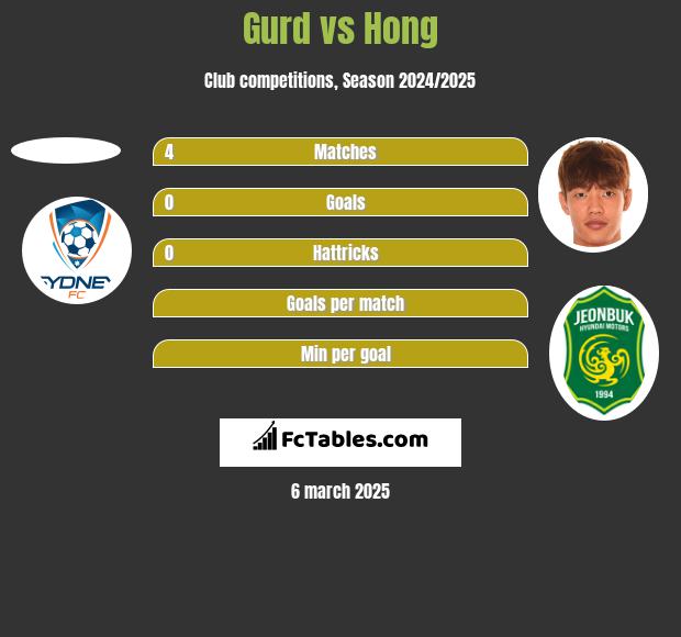 Gurd vs Hong h2h player stats