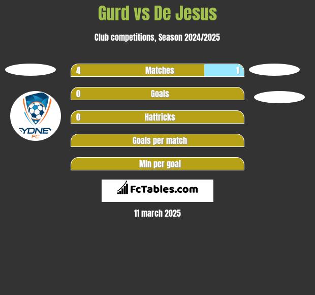 Gurd vs De Jesus h2h player stats