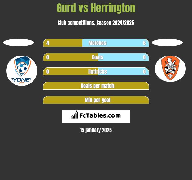 Gurd vs Herrington h2h player stats