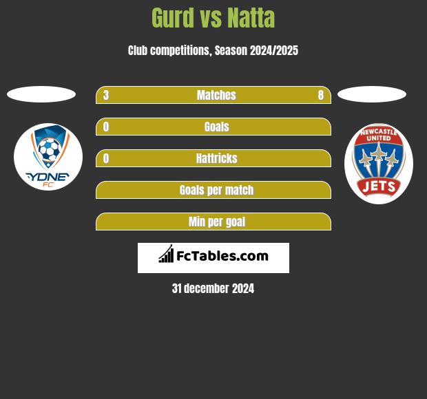 Gurd vs Natta h2h player stats