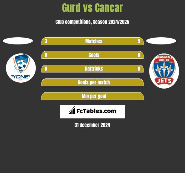 Gurd vs Cancar h2h player stats