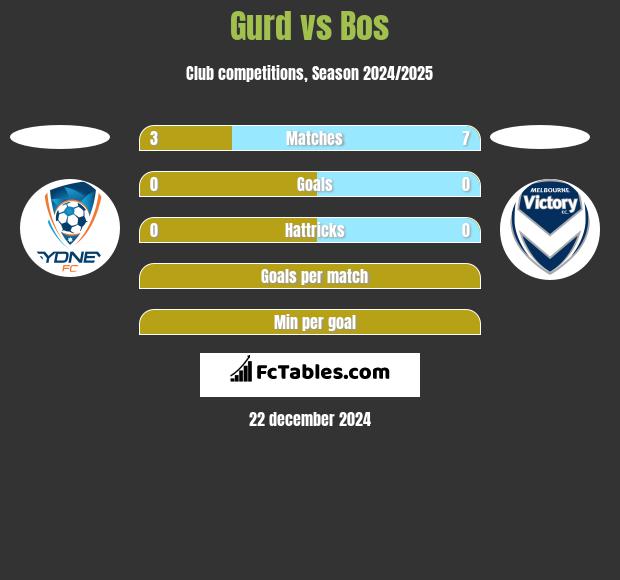 Gurd vs Bos h2h player stats