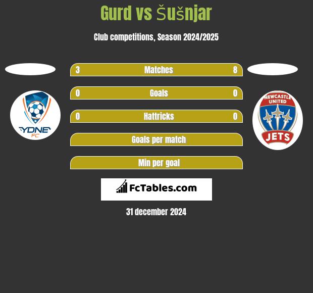 Gurd vs Šušnjar h2h player stats