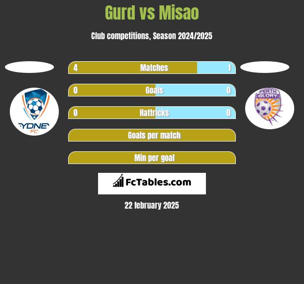 Gurd vs Misao h2h player stats