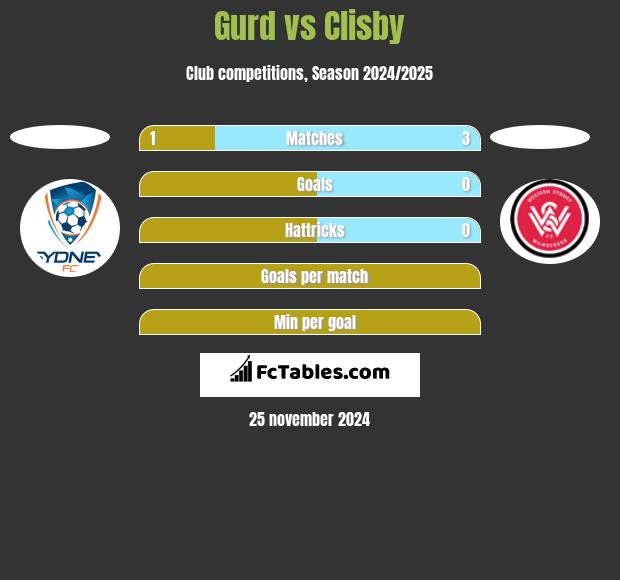 Gurd vs Clisby h2h player stats