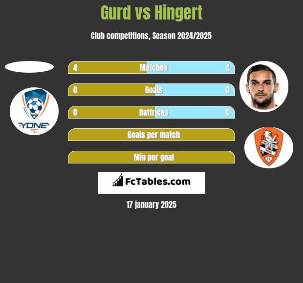 Gurd vs Hingert h2h player stats