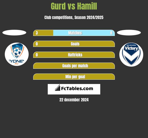 Gurd vs Hamill h2h player stats