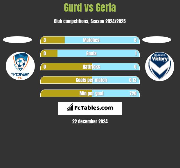 Gurd vs Geria h2h player stats