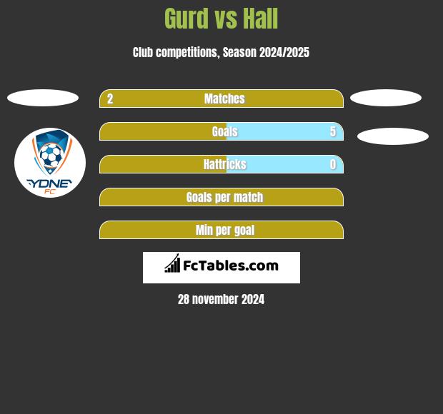 Gurd vs Hall h2h player stats