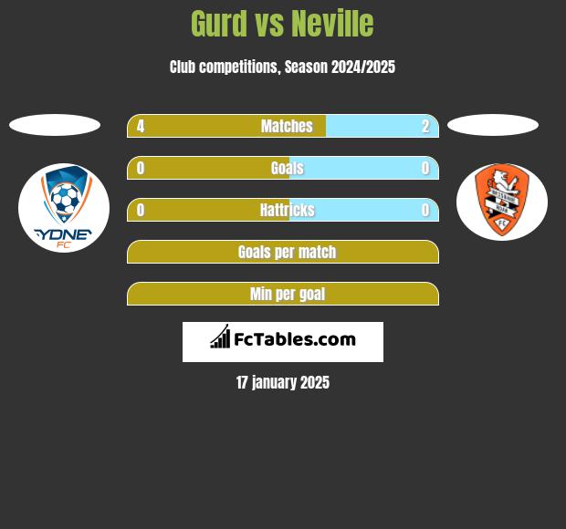 Gurd vs Neville h2h player stats