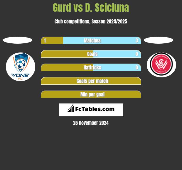 Gurd vs D. Scicluna h2h player stats