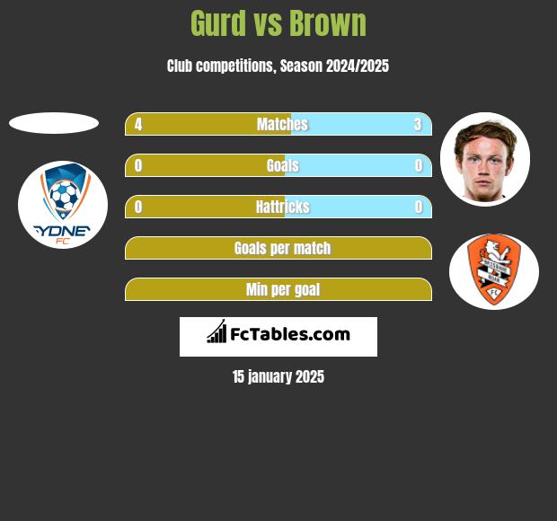 Gurd vs Brown h2h player stats