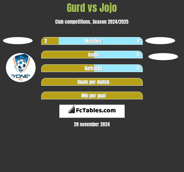 Gurd vs Jojo h2h player stats