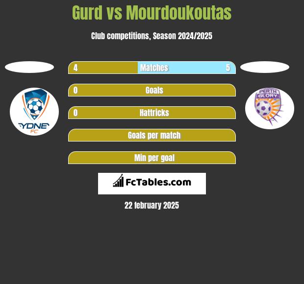 Gurd vs Mourdoukoutas h2h player stats