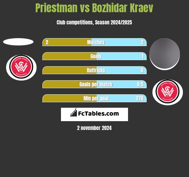 Priestman vs Bozhidar Kraev h2h player stats