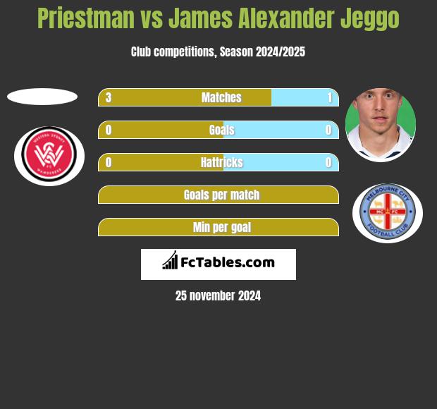 Priestman vs James Alexander Jeggo h2h player stats