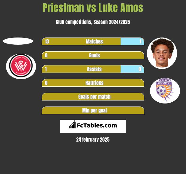 Priestman vs Luke Amos h2h player stats