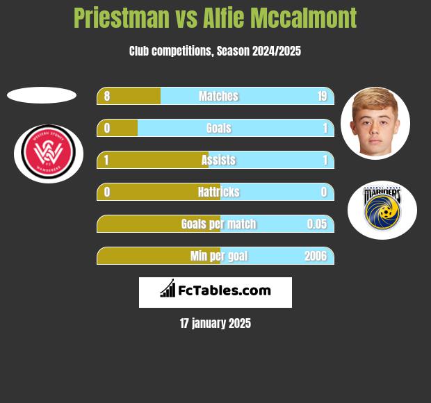 Priestman vs Alfie Mccalmont h2h player stats