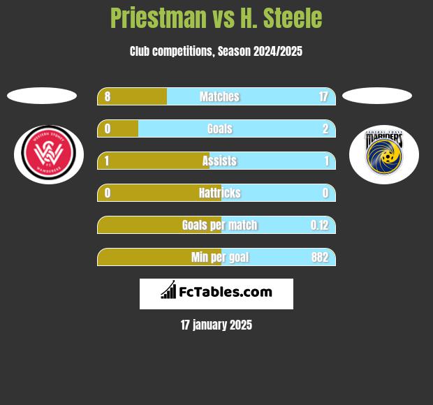 Priestman vs H. Steele h2h player stats