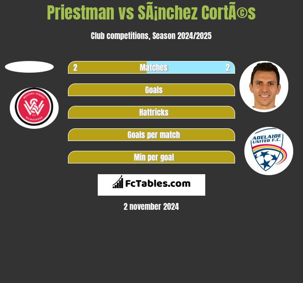 Priestman vs SÃ¡nchez CortÃ©s h2h player stats