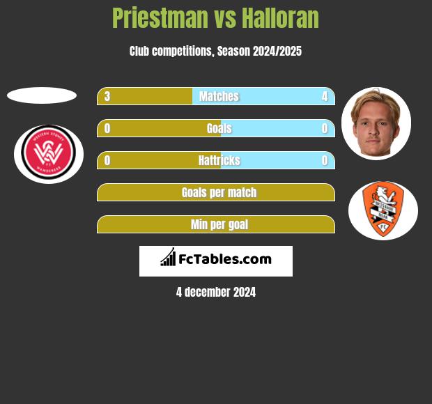 Priestman vs Halloran h2h player stats