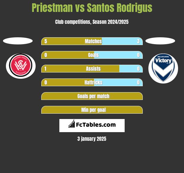 Priestman vs Santos Rodrigus h2h player stats