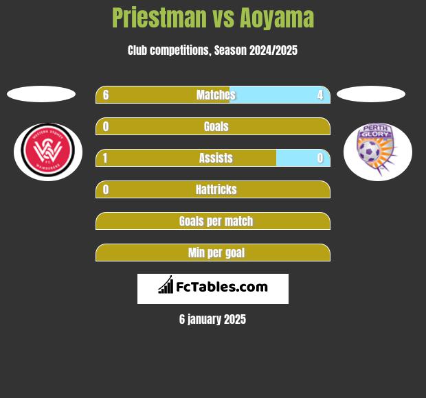 Priestman vs Aoyama h2h player stats