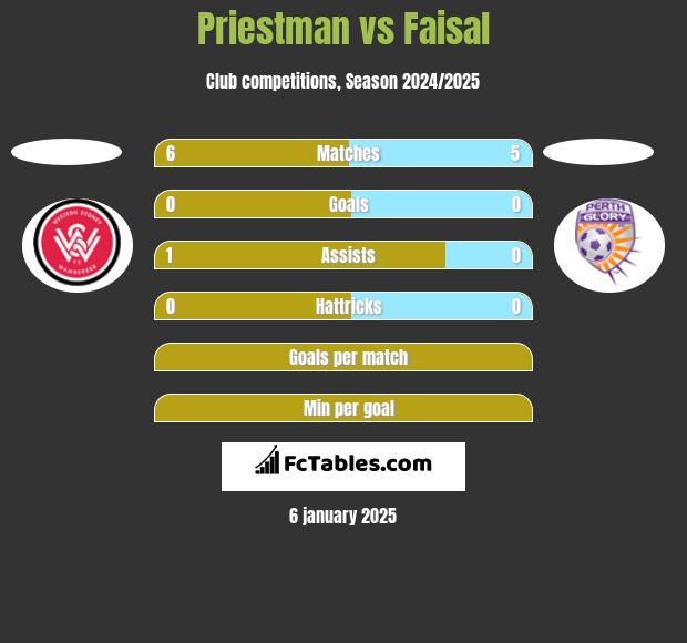 Priestman vs Faisal h2h player stats