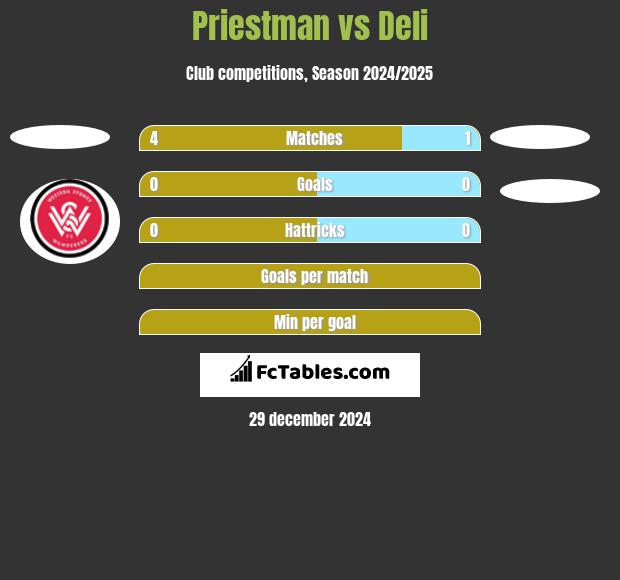 Priestman vs Deli h2h player stats