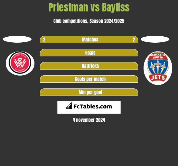 Priestman vs Bayliss h2h player stats