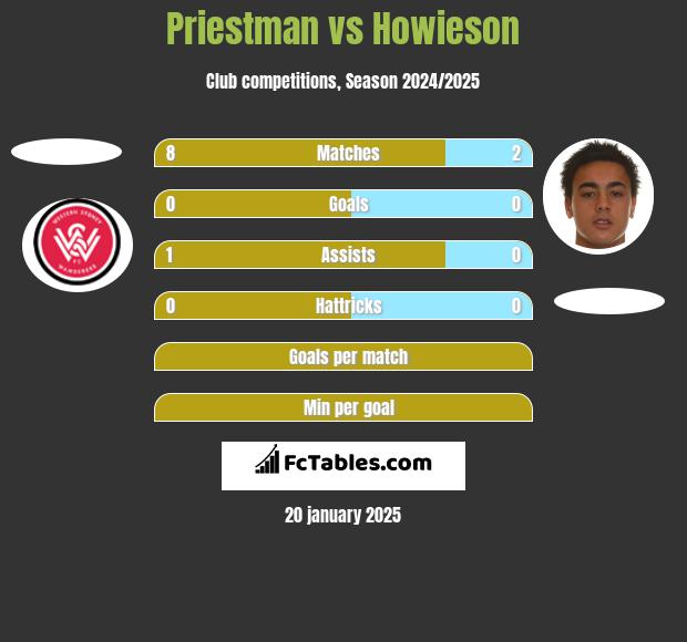 Priestman vs Howieson h2h player stats