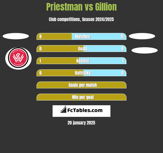 Priestman vs Gillion h2h player stats